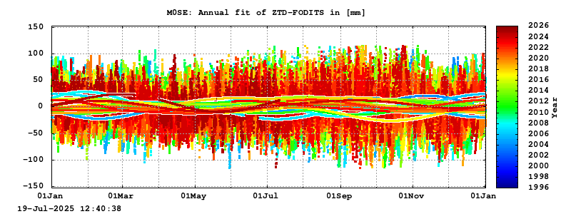Troposphere long-term (annual fit) for M0SE