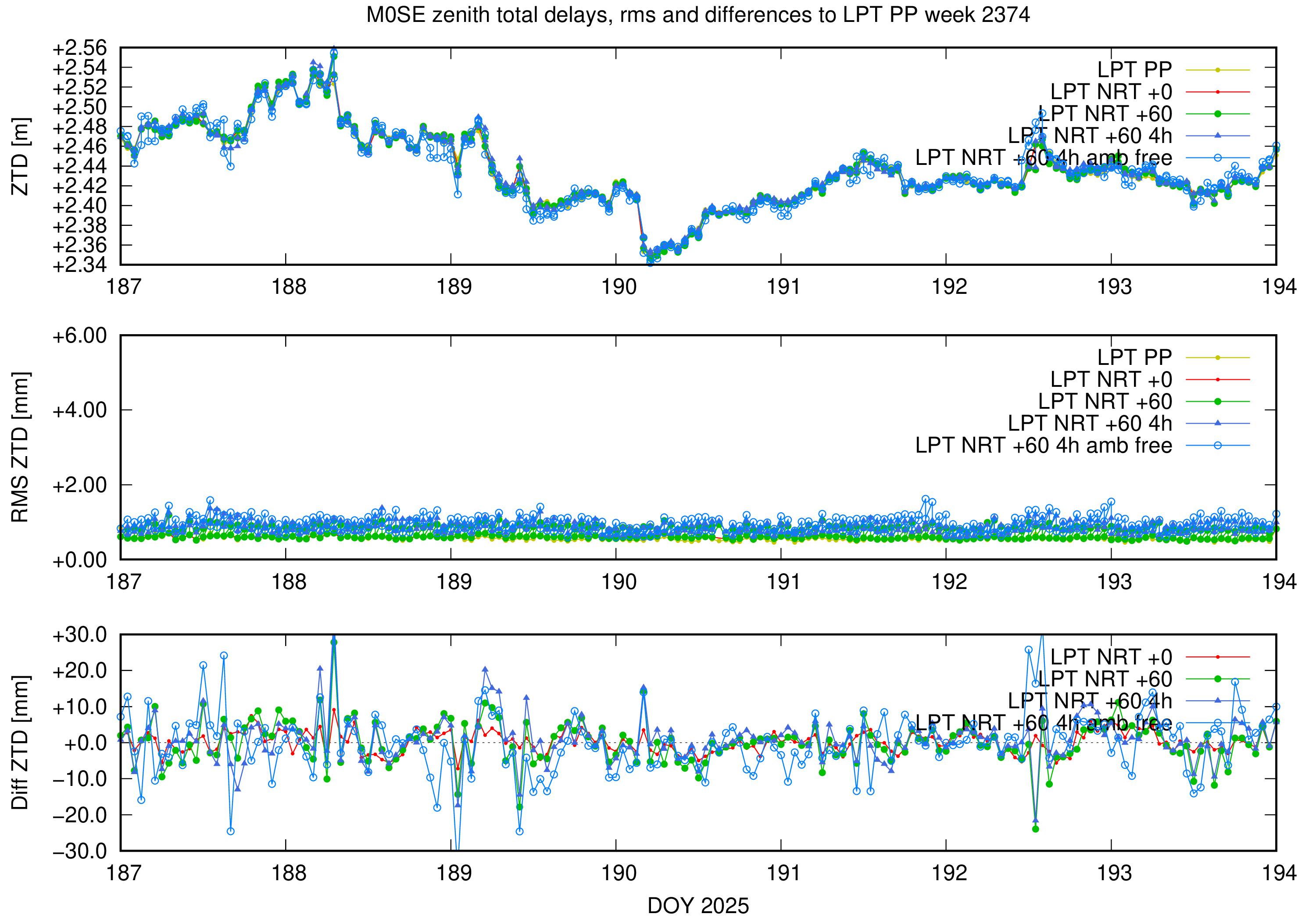 Troposphere weekly validation of M0SE