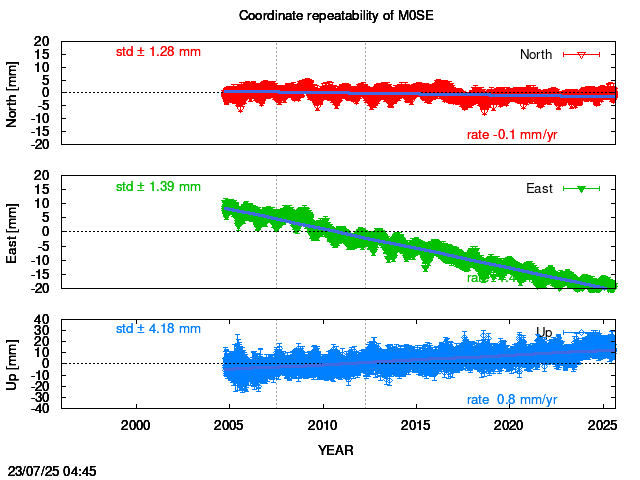 Long-term time series of M0SE with vel.
