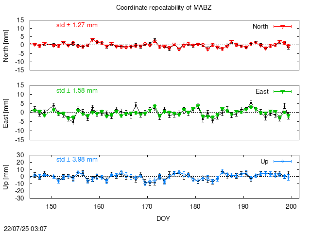 PPP: Coordinate repeatability last days of MABZ