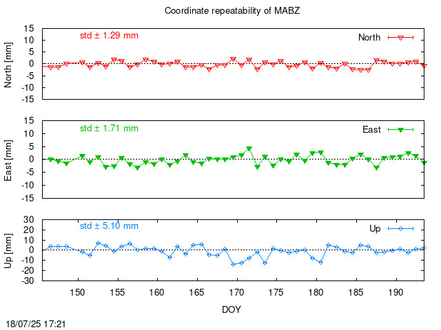 Monthly final time series of MABZ (daily)