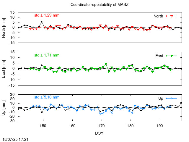 Monthly final time series of MABZ (daily final with PPP)