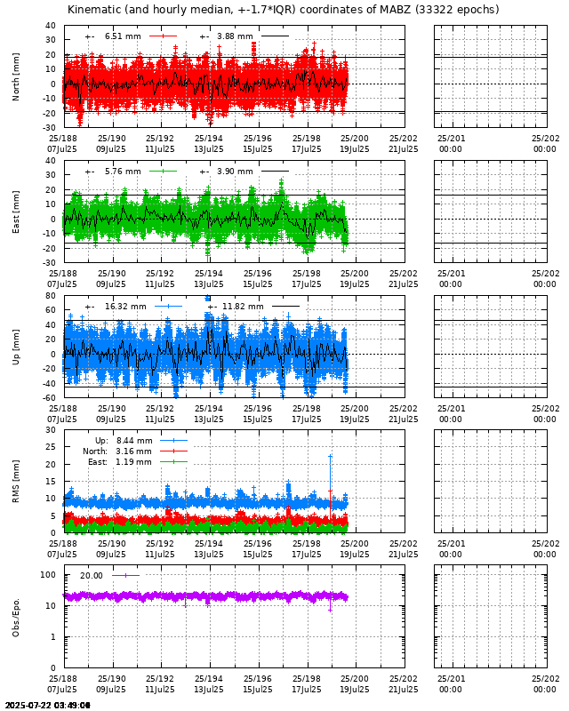 PPP: Kinematic coordinate repeatability last days of MABZ