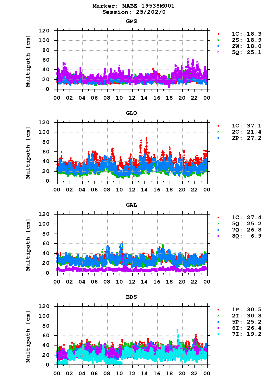 Multipath of observations (RINEX 3) of MABZ last day