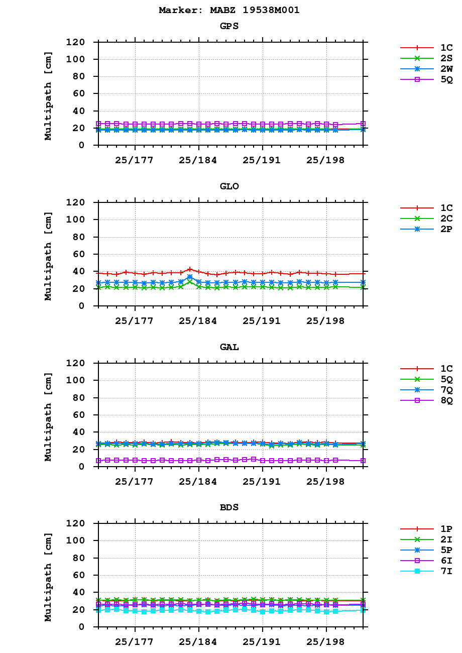 Multipath of observations (RINEX 3) of MABZ last month