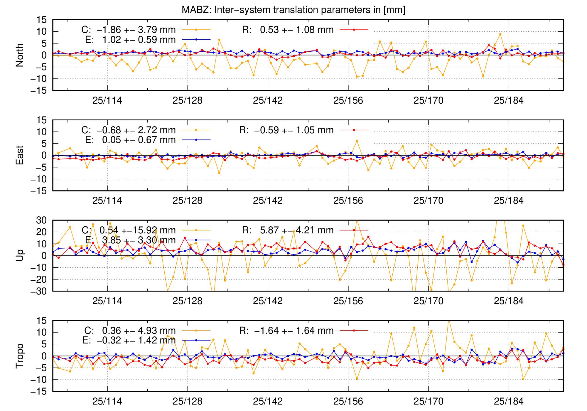 TRA time series of MABZ last 2 months