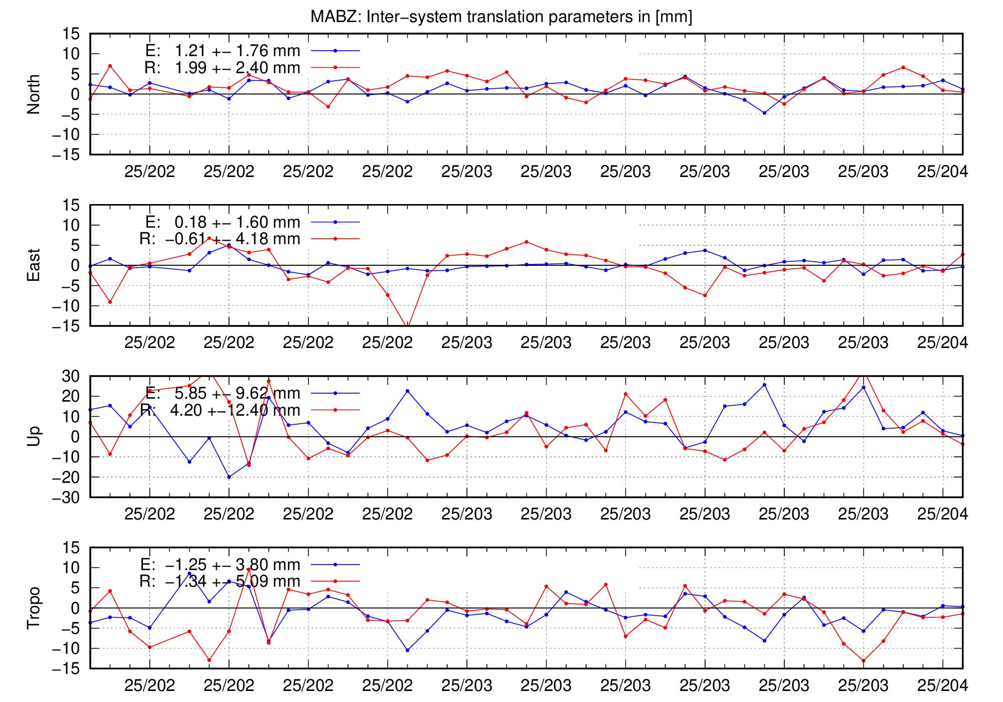 TRA time series of MABZ for last days