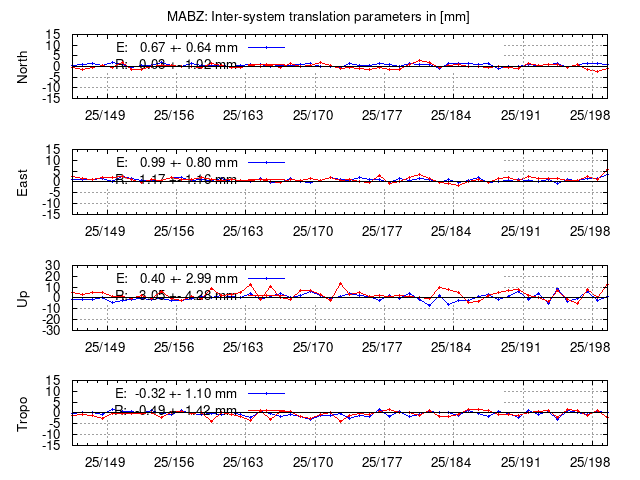 TRA time series of MABZ last 2 weeks