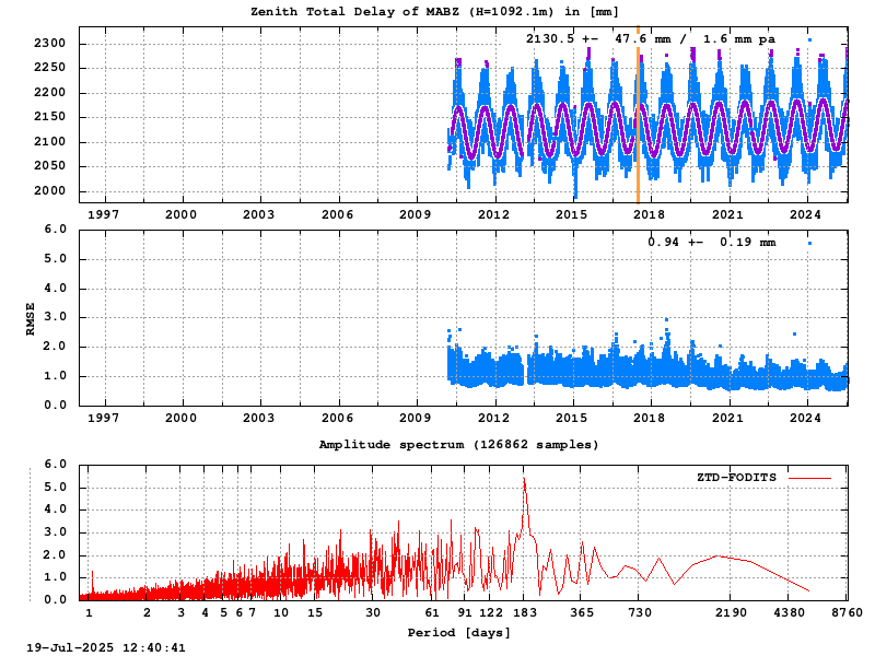 Troposphere long-term (FODITS) for MABZ