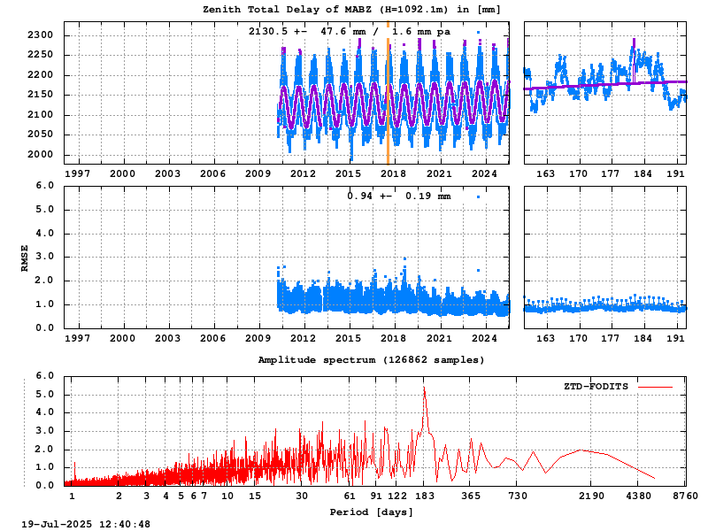 Troposphere long-term (FODITS) for MABZ (Zoom)