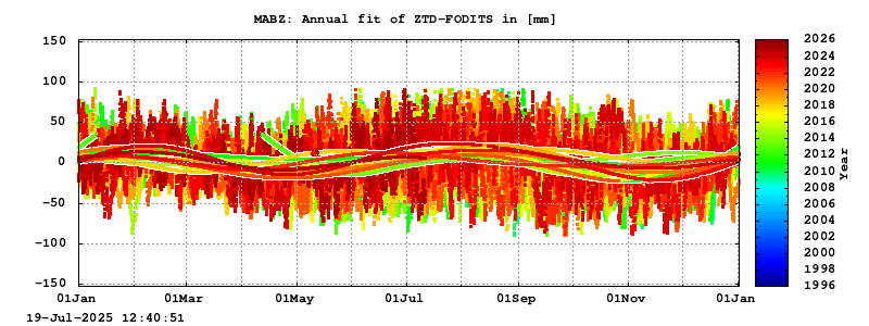 Troposphere long-term (annual fit) for MABZ