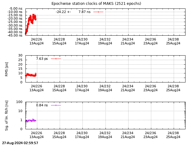 PPP: Receiver clock biases last days of MAKS
