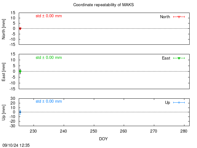 PPP: Coordinate repeatability last days of MAKS
