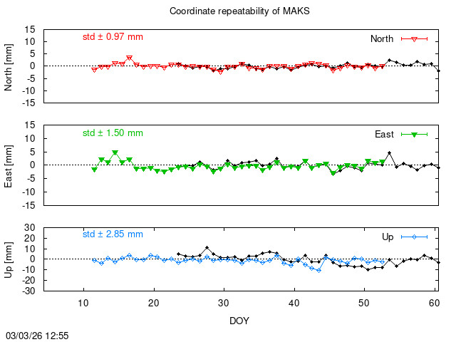 Monthly final time series of MAKS (daily final with PPP)