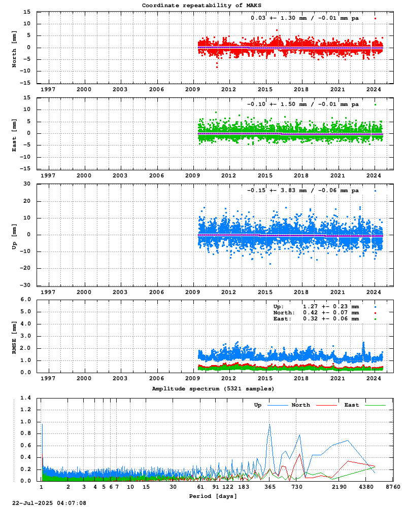 Long-term time series of MAKS