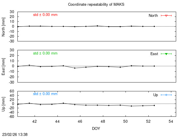Monthly NRT time series of MAKS (daily final with PPP)