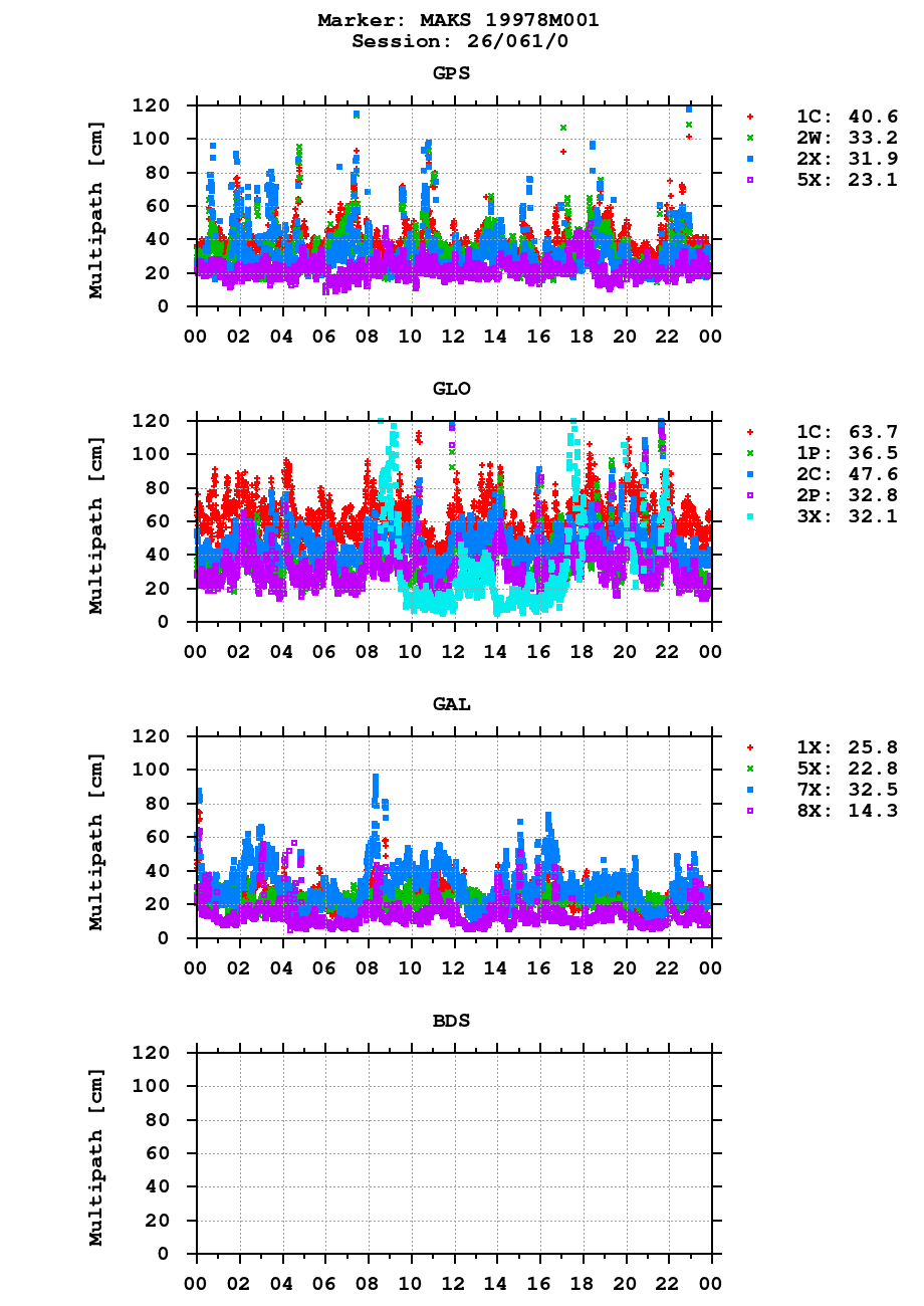 Multipath of observations (RINEX 3) of MAKS last day