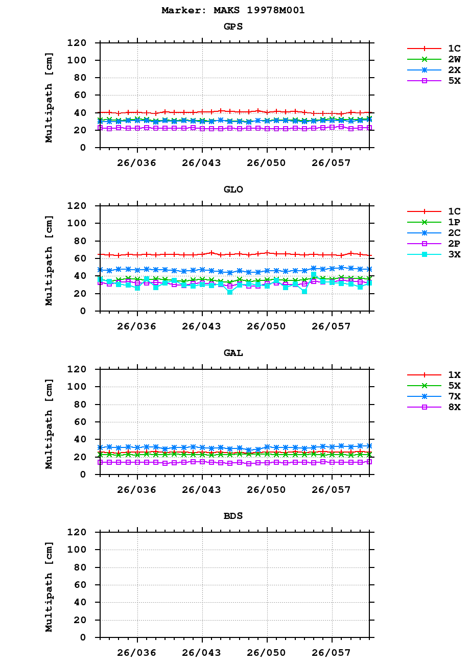 Multipath of observations (RINEX 3) of MAKS last month
