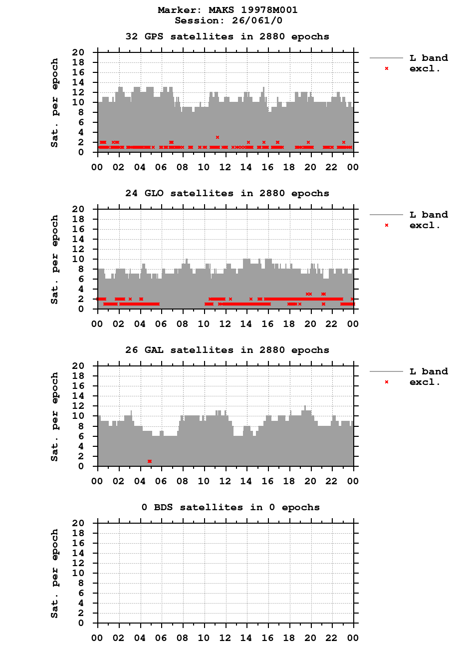 Number of observations (RINEX 3) of MAKS last day