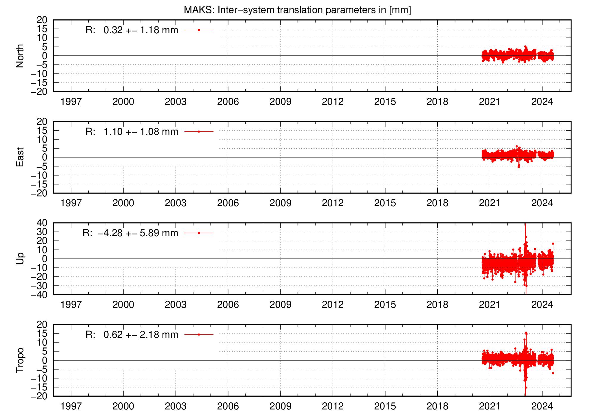 Long-term TRA time series of MAKS