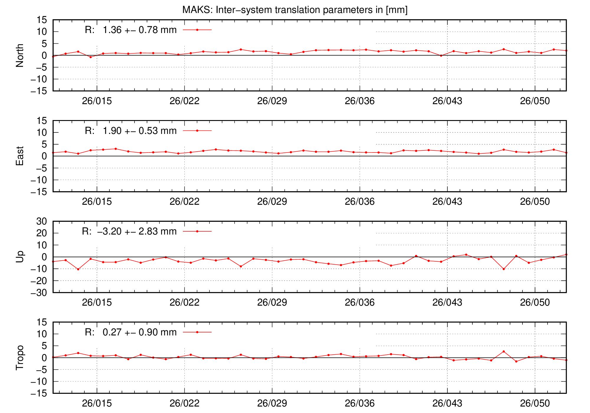 TRA time series of MAKS last 2 months