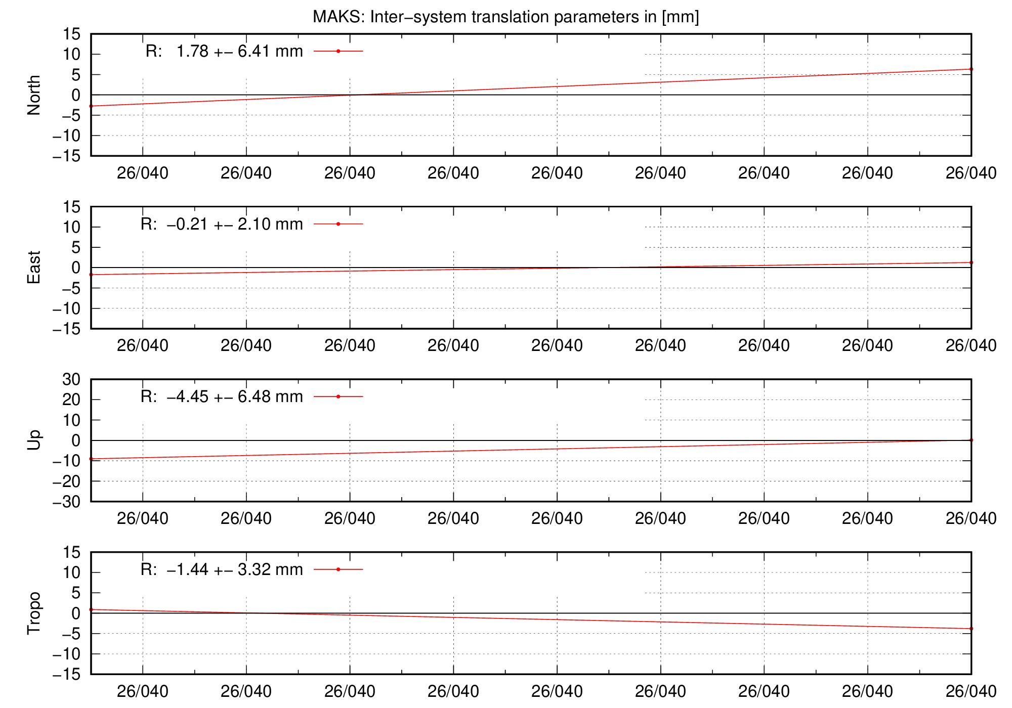 TRA time series of MAKS for last days