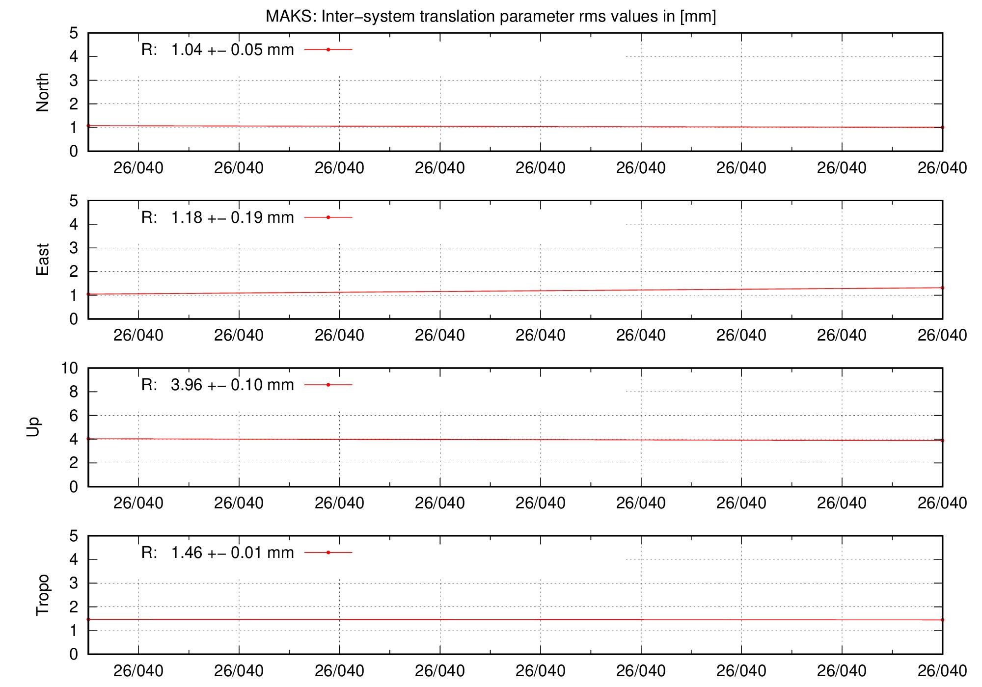 TRA rms time series of MAKS for last days