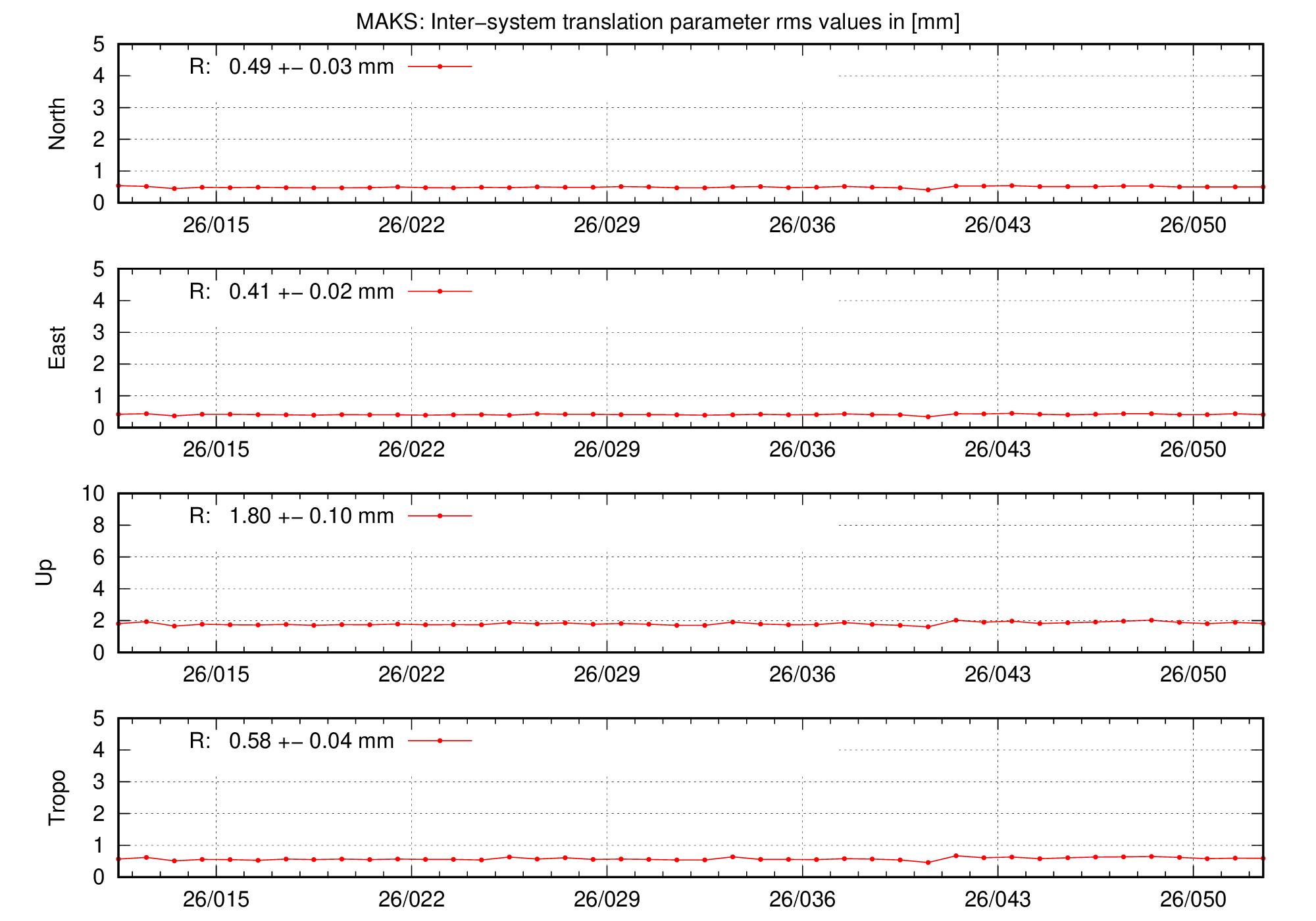 TRA rms time series of MAKS last 2 months