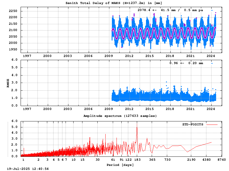 Troposphere long-term (FODITS) for MAKS