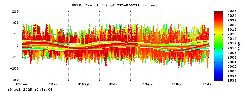 Troposphere long-term (annual fit) for MAKS
