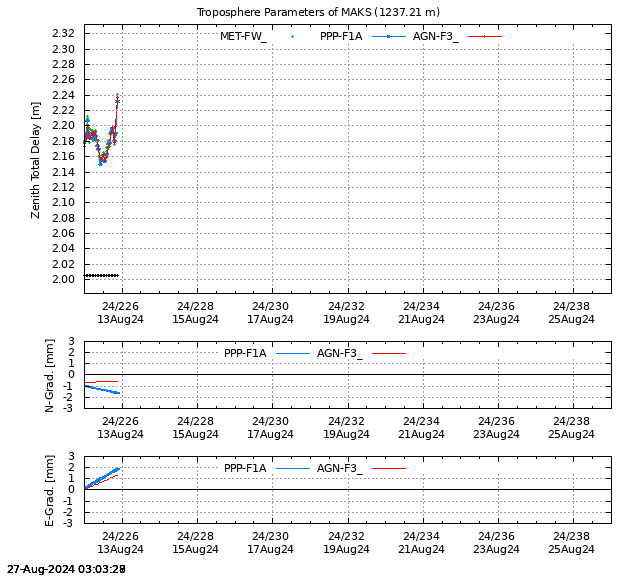 PPP: Troposphere last days of MAKS