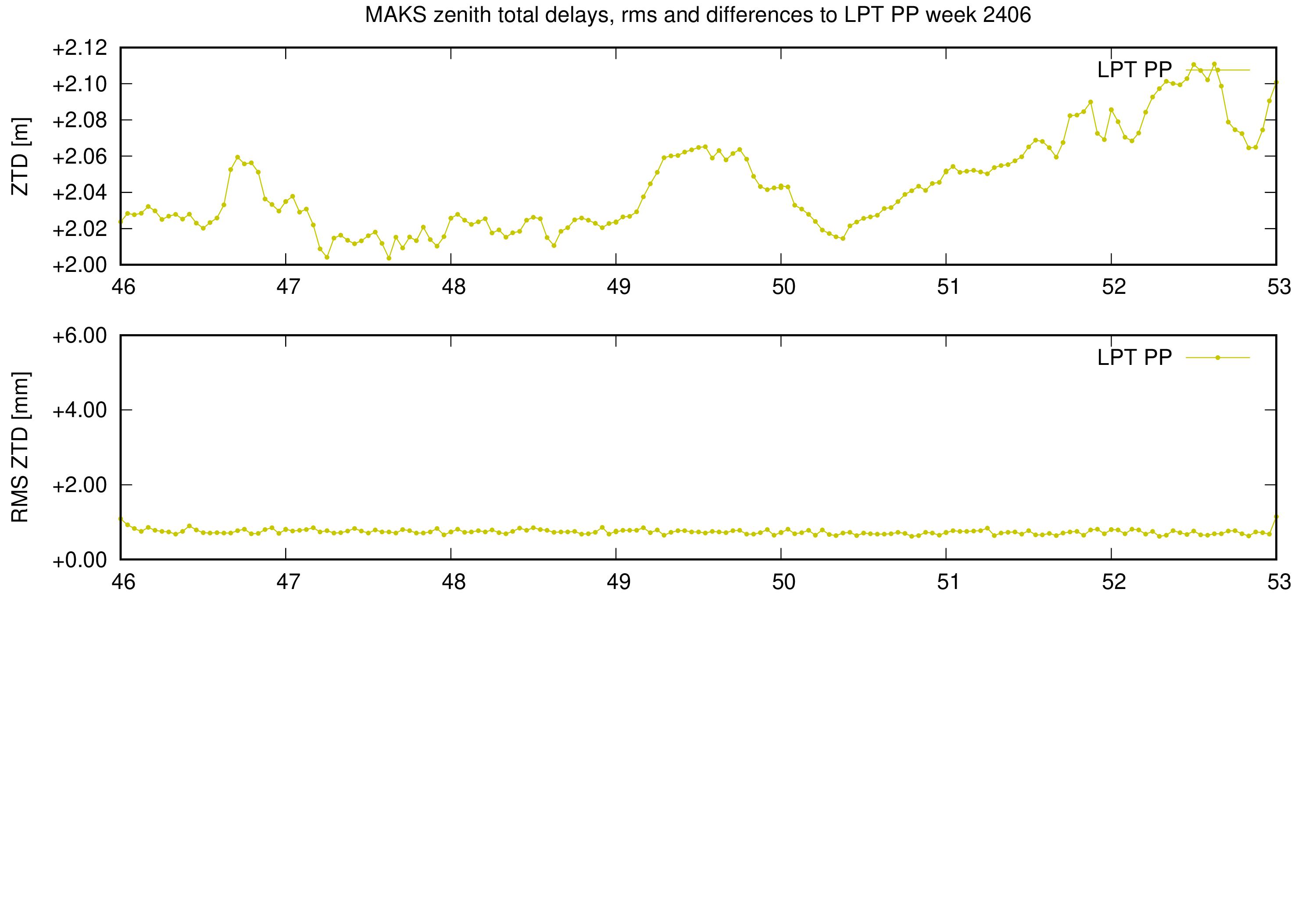 Troposphere weekly validation of MAKS