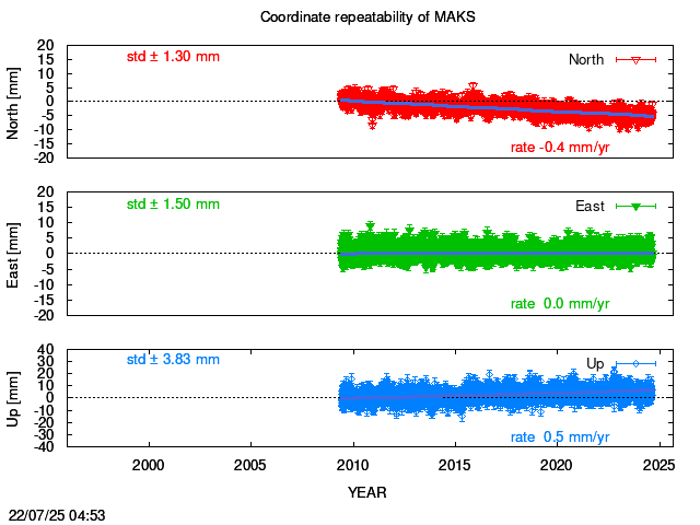 Long-term time series of MAKS with vel.