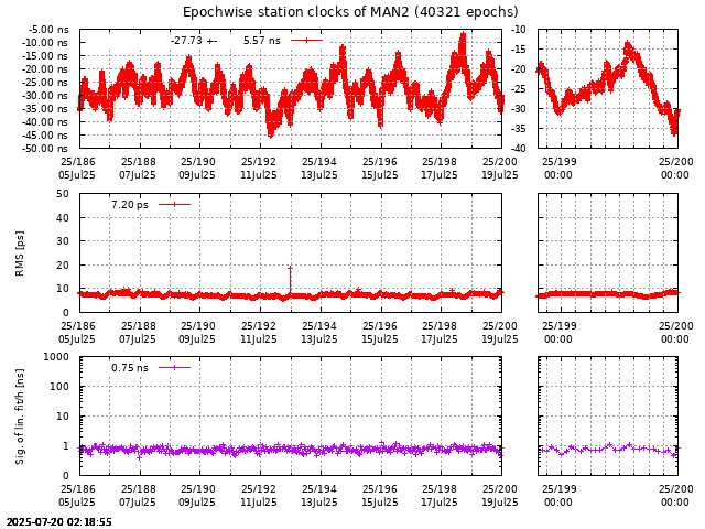 PPP: Receiver clock biases last days of MAN2