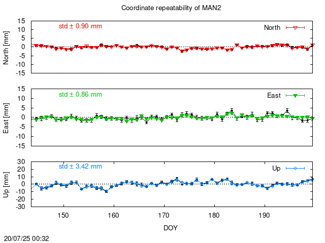 PPP: Coordinate repeatability last days of MAN2