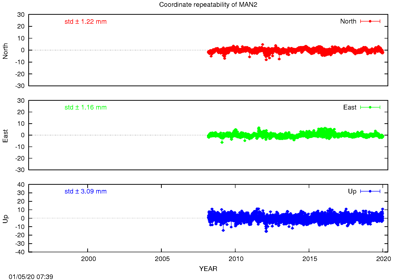 EPN: Long-term time series MAN2