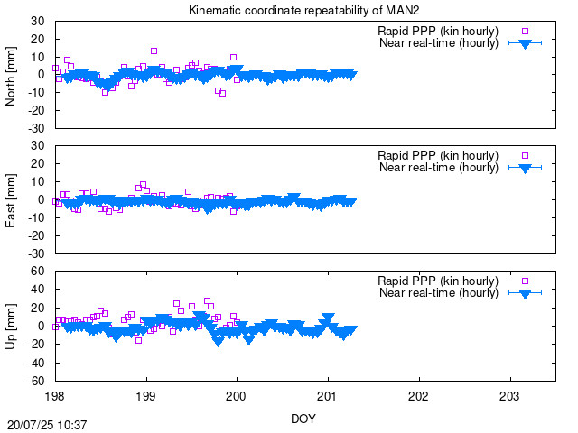 Time series last hours of MAN2