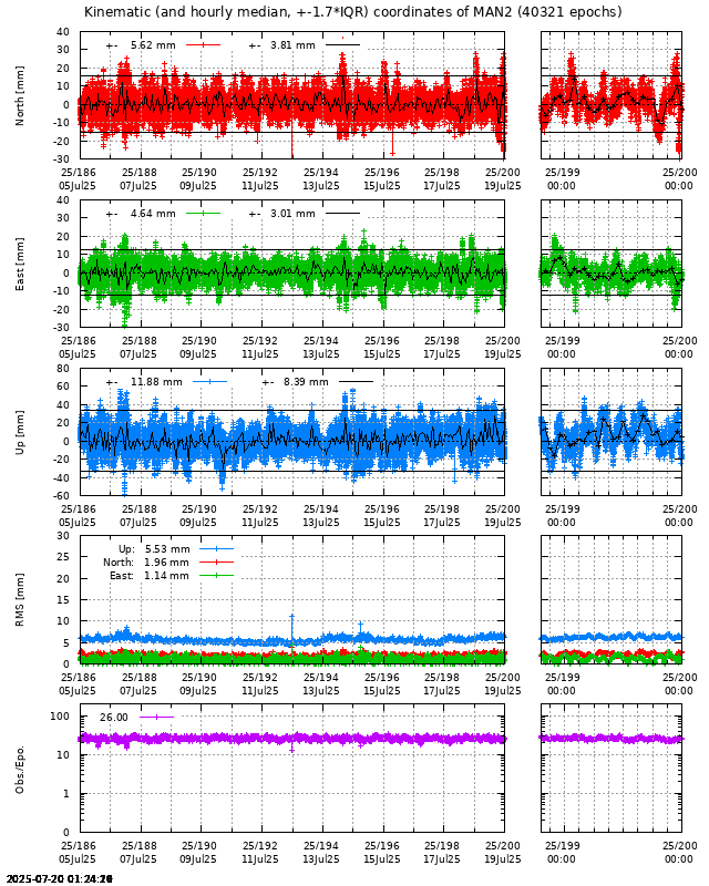 PPP: Kinematic coordinate repeatability last days of MAN2