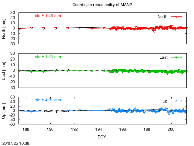 Monthly NRT time series of MAN2 (daily final with PPP)