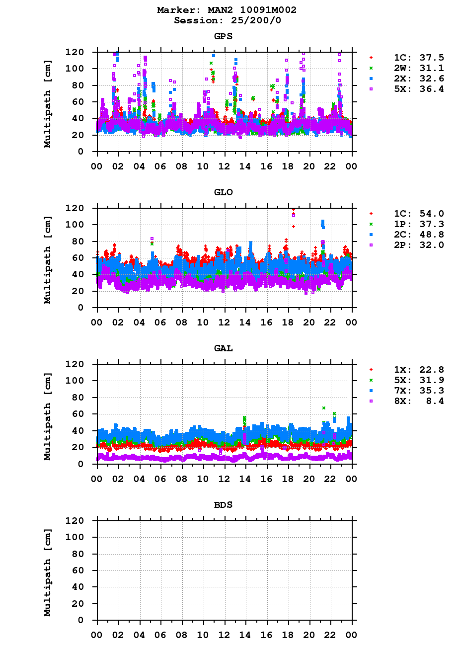 Multipath of observations (RINEX 3) of MAN2 last day