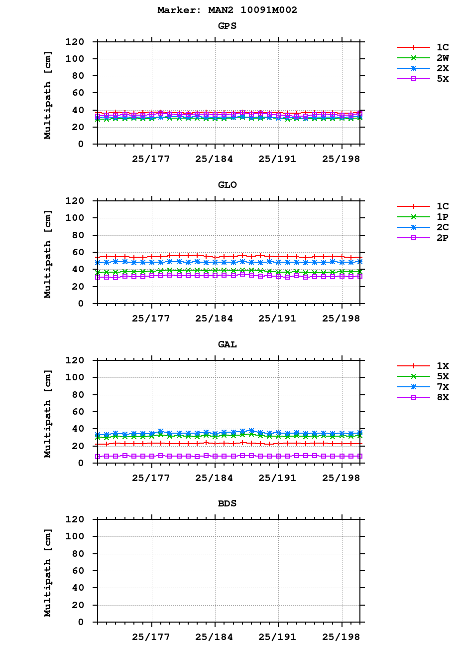 Multipath of observations (RINEX 3) of MAN2 last month
