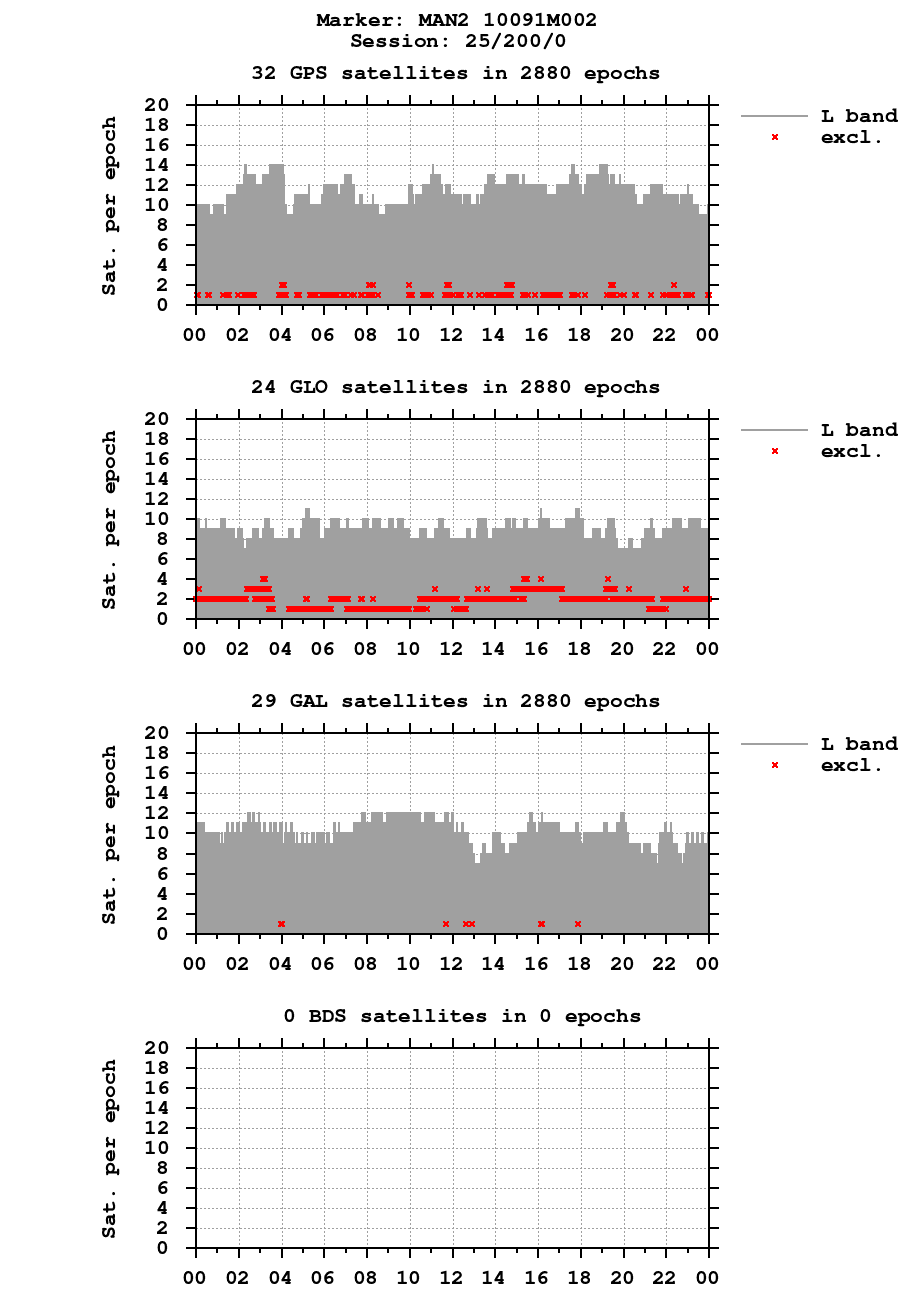 Number of observations (RINEX 3) of MAN2 last day