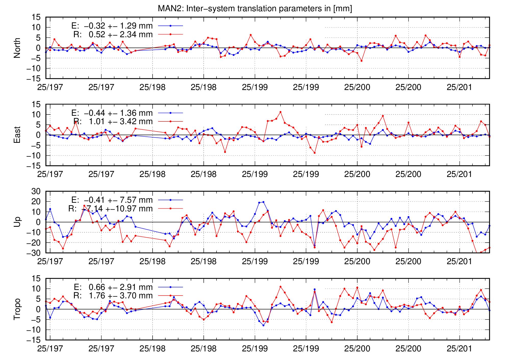TRA time series of MAN2 for last days