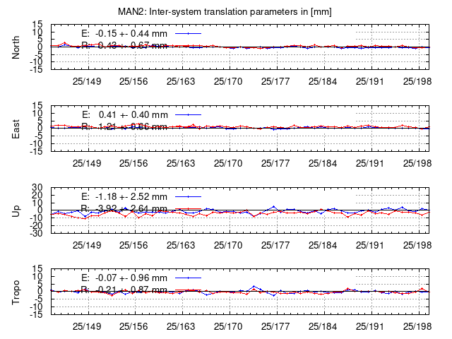 TRA time series of MAN2 last 2 weeks
