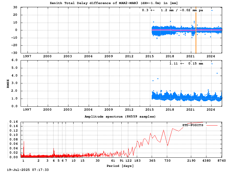 Troposphere short baseline validation of mar2-mar3