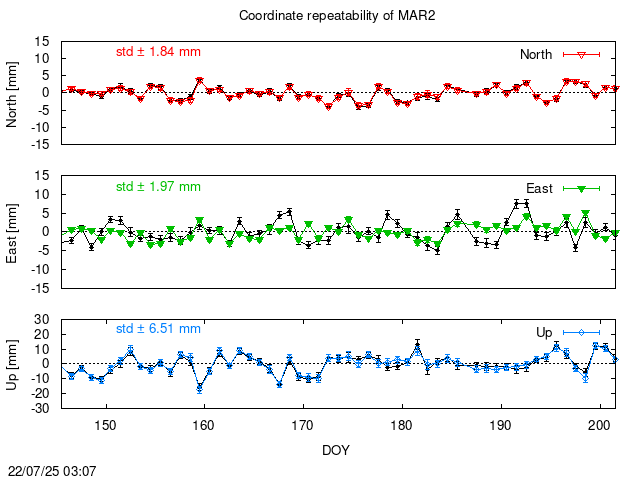 PPP: Coordinate repeatability last days of MAR2