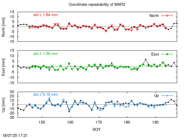 Monthly final time series of MAR2 (daily final with PPP)