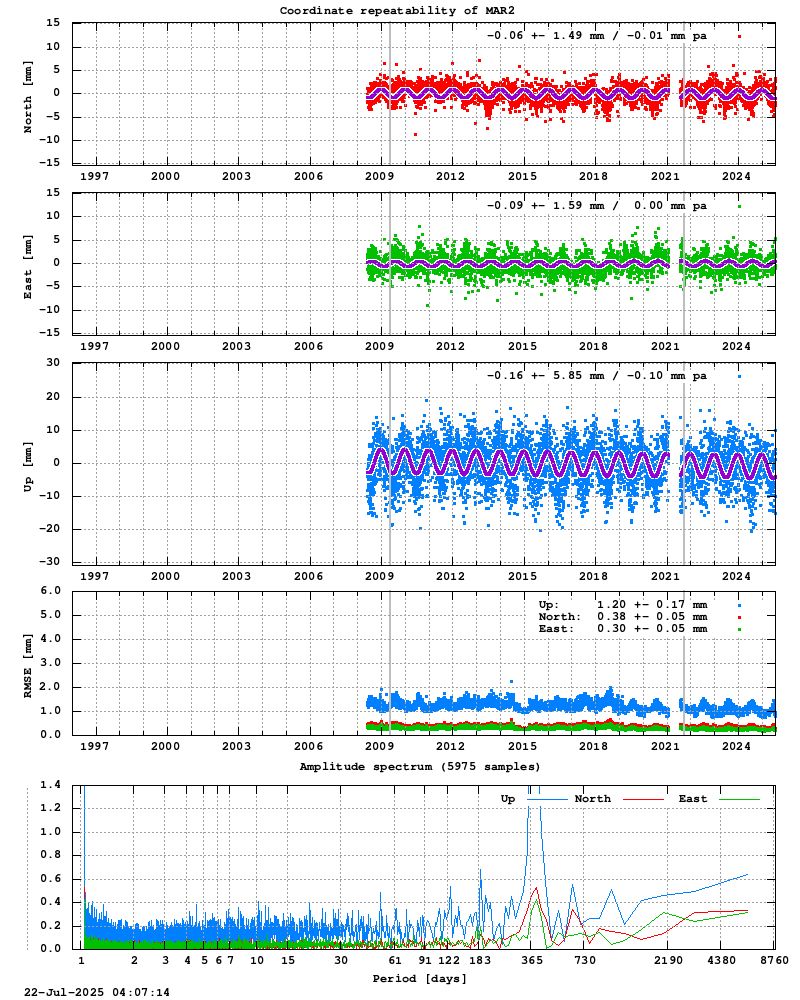 Long-term time series of MAR2