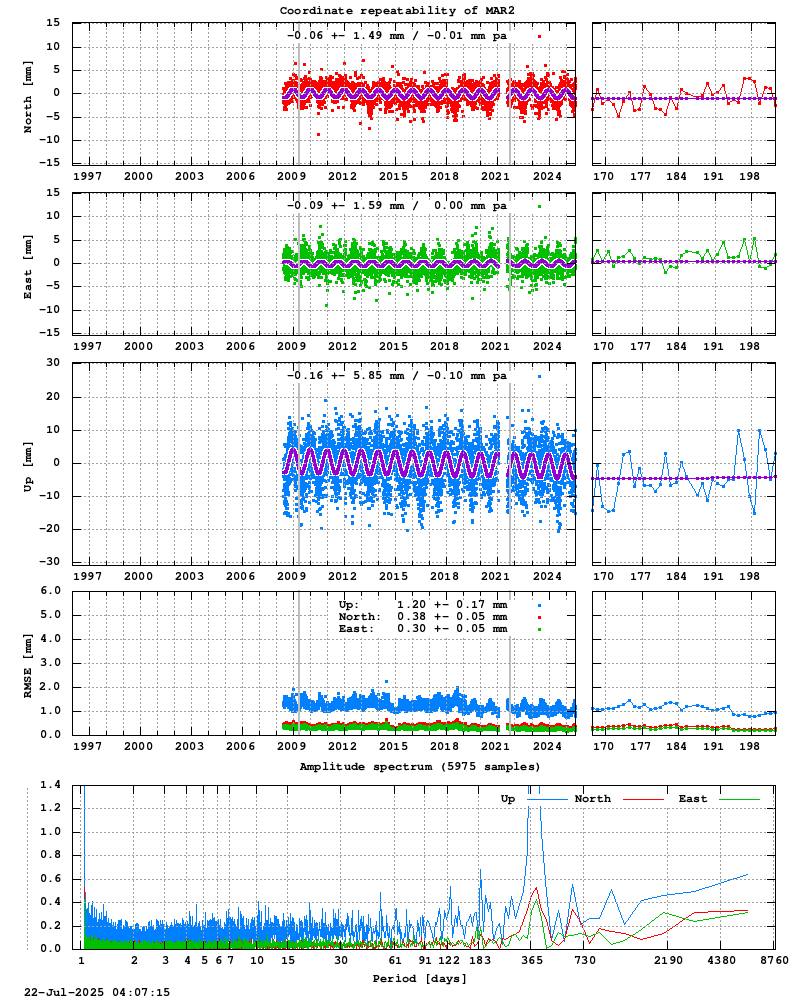 Long-term time series of MAR2 (Zoom)