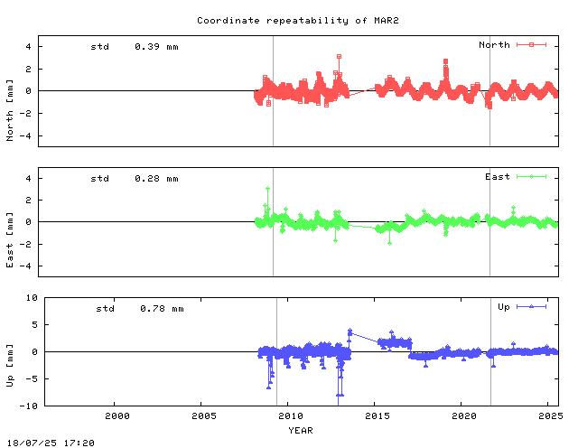 Short L2 baseline time series of MAR3